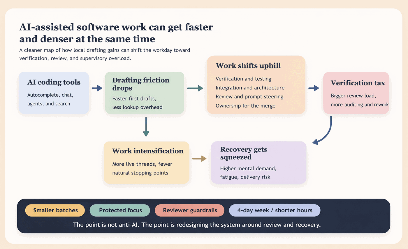 Flow chart showing how AI-assisted coding can turn local drafting gains into denser supervisory work, heavier verification, and burnout risk if teams absorb the savings as more scope instead of more recovery.